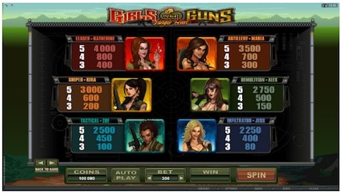 Girls with Guns paytable